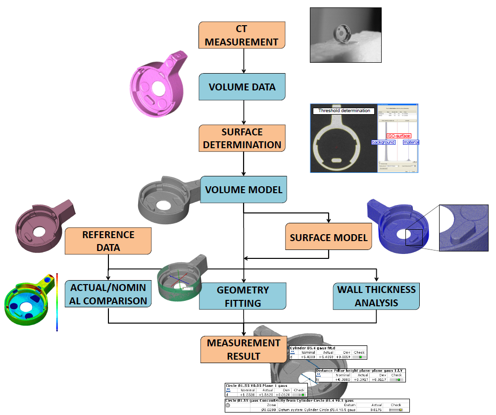 CT scanning for coordinate metrology CIACT Centre for Industrial