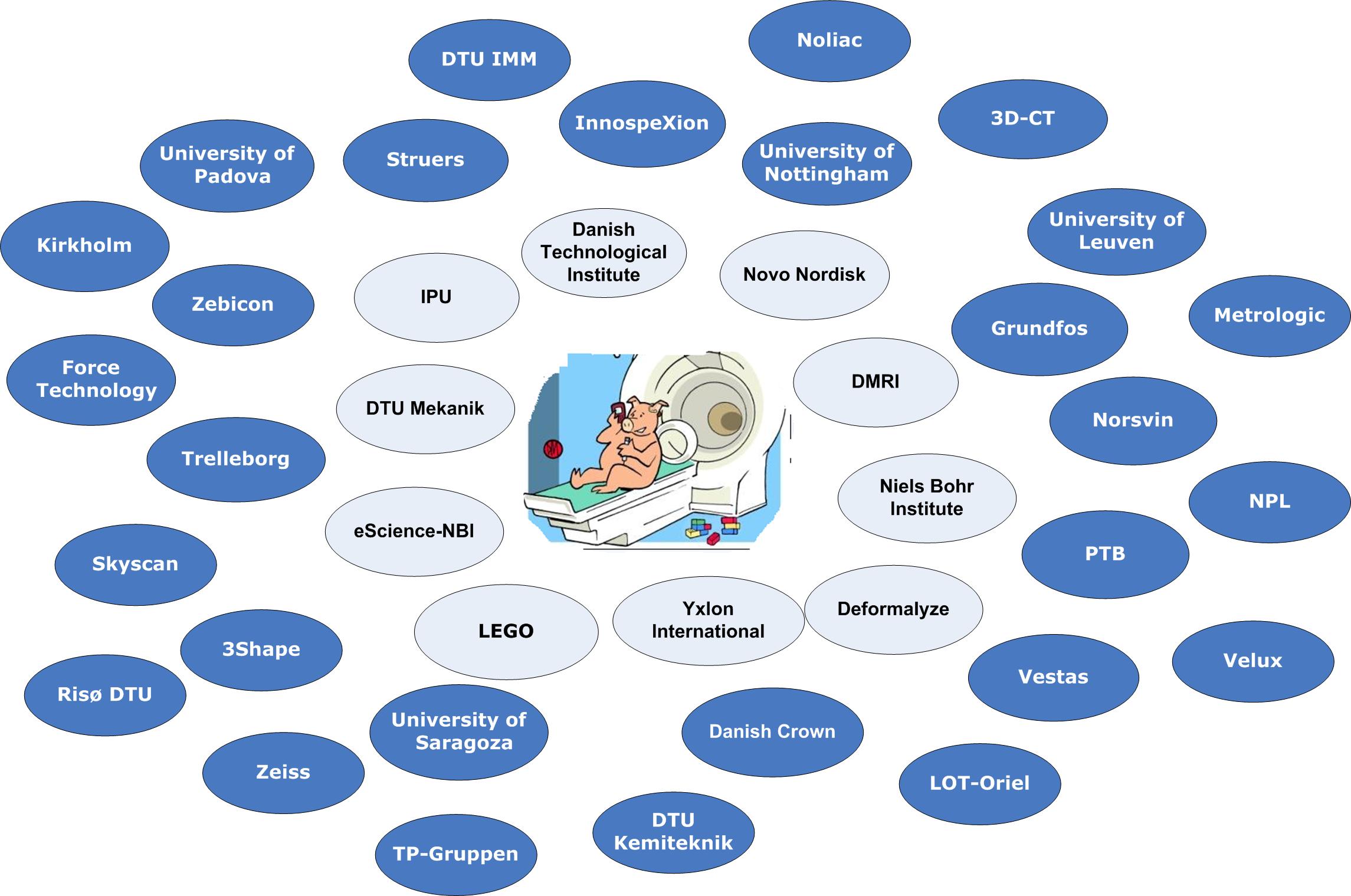 CIA-CT Network including Consortium partners.